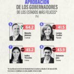 El PRI y PAN lideran la aprobación… incluso en los estados “más felices”