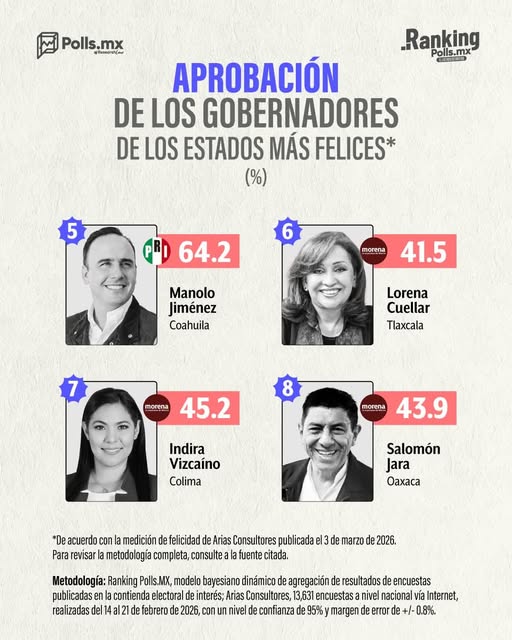 El PRI y PAN lideran la aprobación… incluso en los estados “más felices”