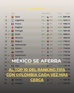 México se aferra al Top 10 del ranking FIFA con Colombia cada vez más cerca